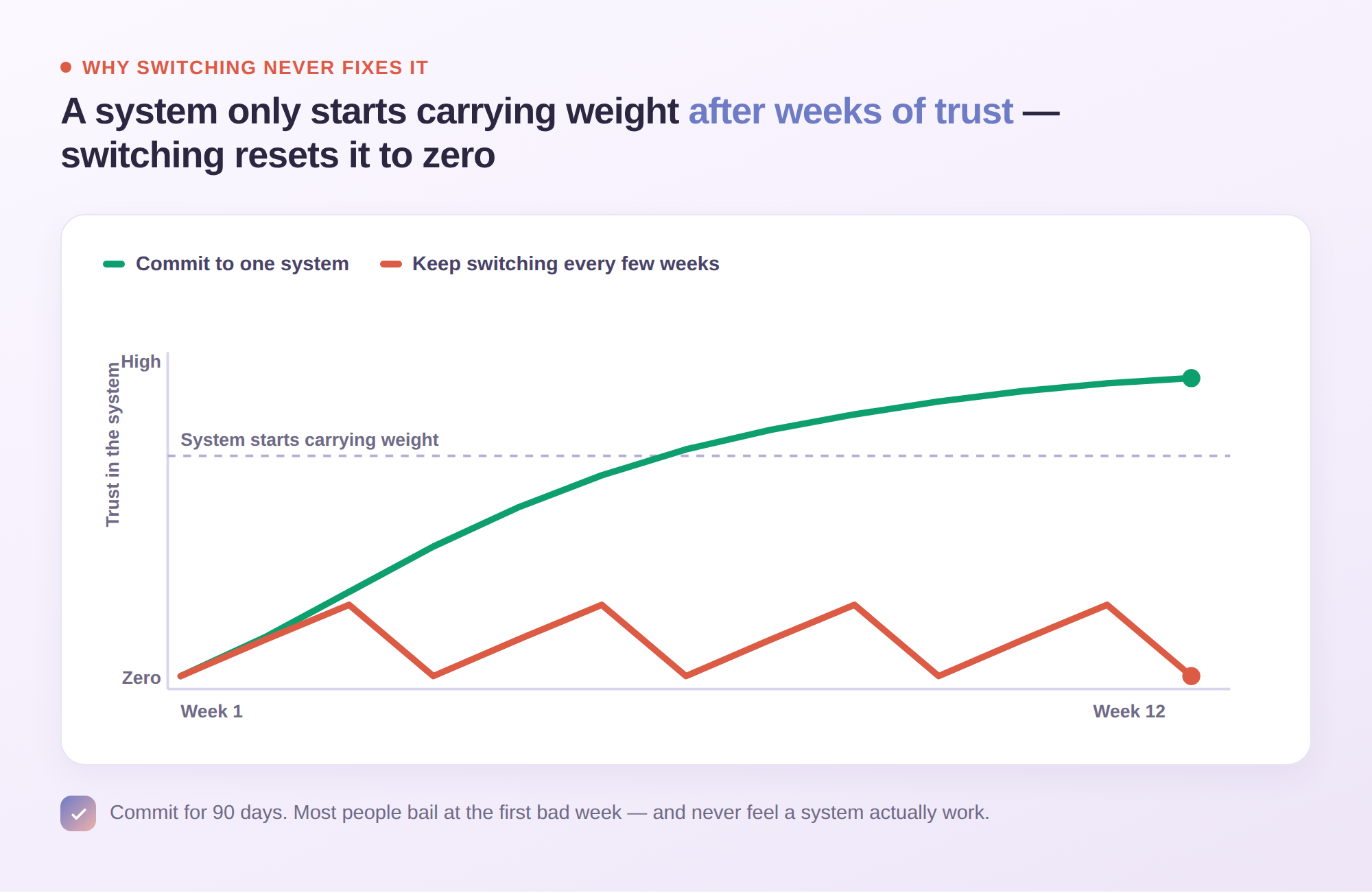 A line chart: committing to one system builds trust past the point it starts carrying weight, while switching every few weeks resets trust to zero