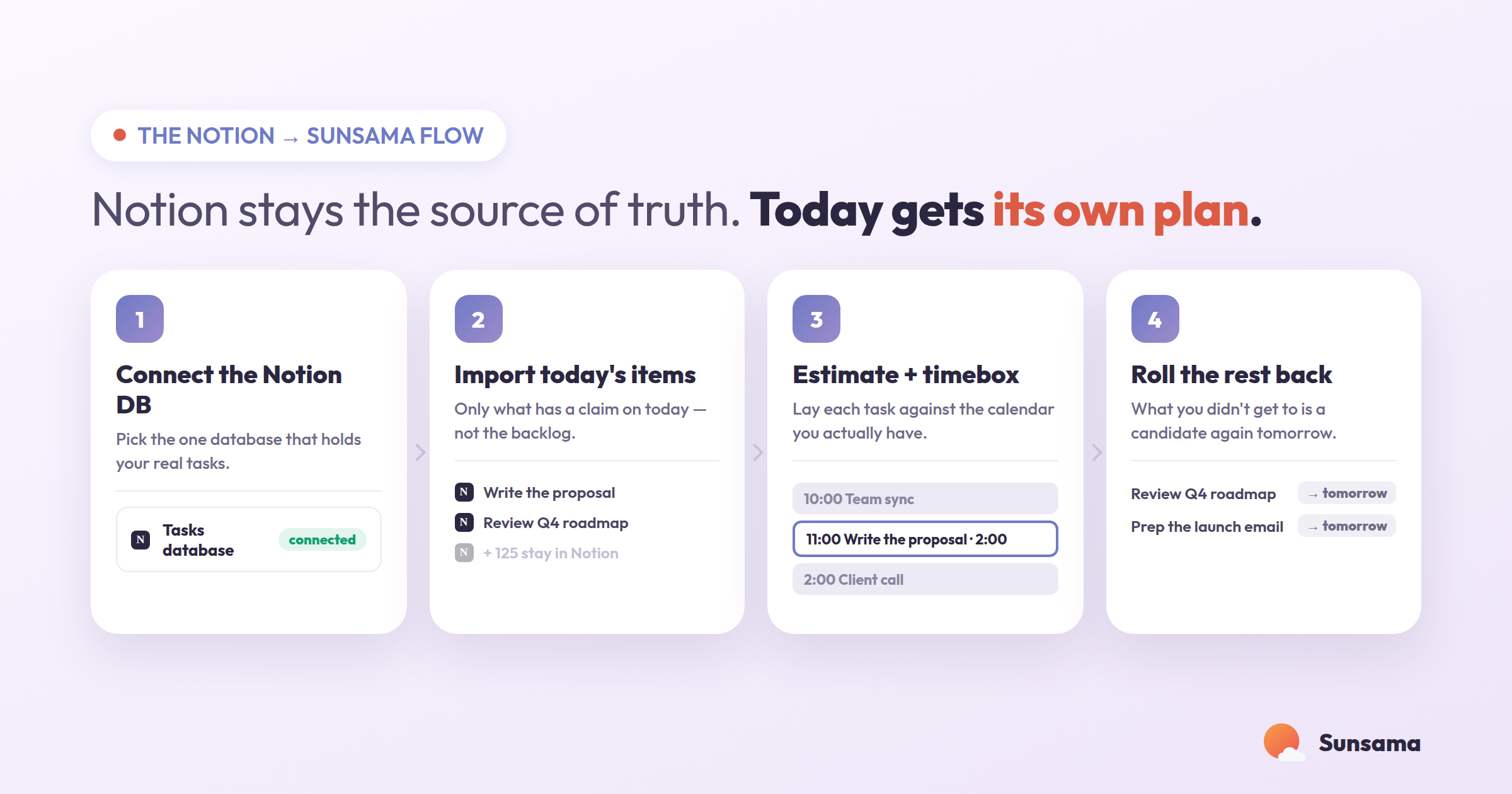 The Notion to Sunsama flow in four steps: connect the Notion database, import only today's items, estimate and timebox them on the calendar, and roll the rest back to tomorrow