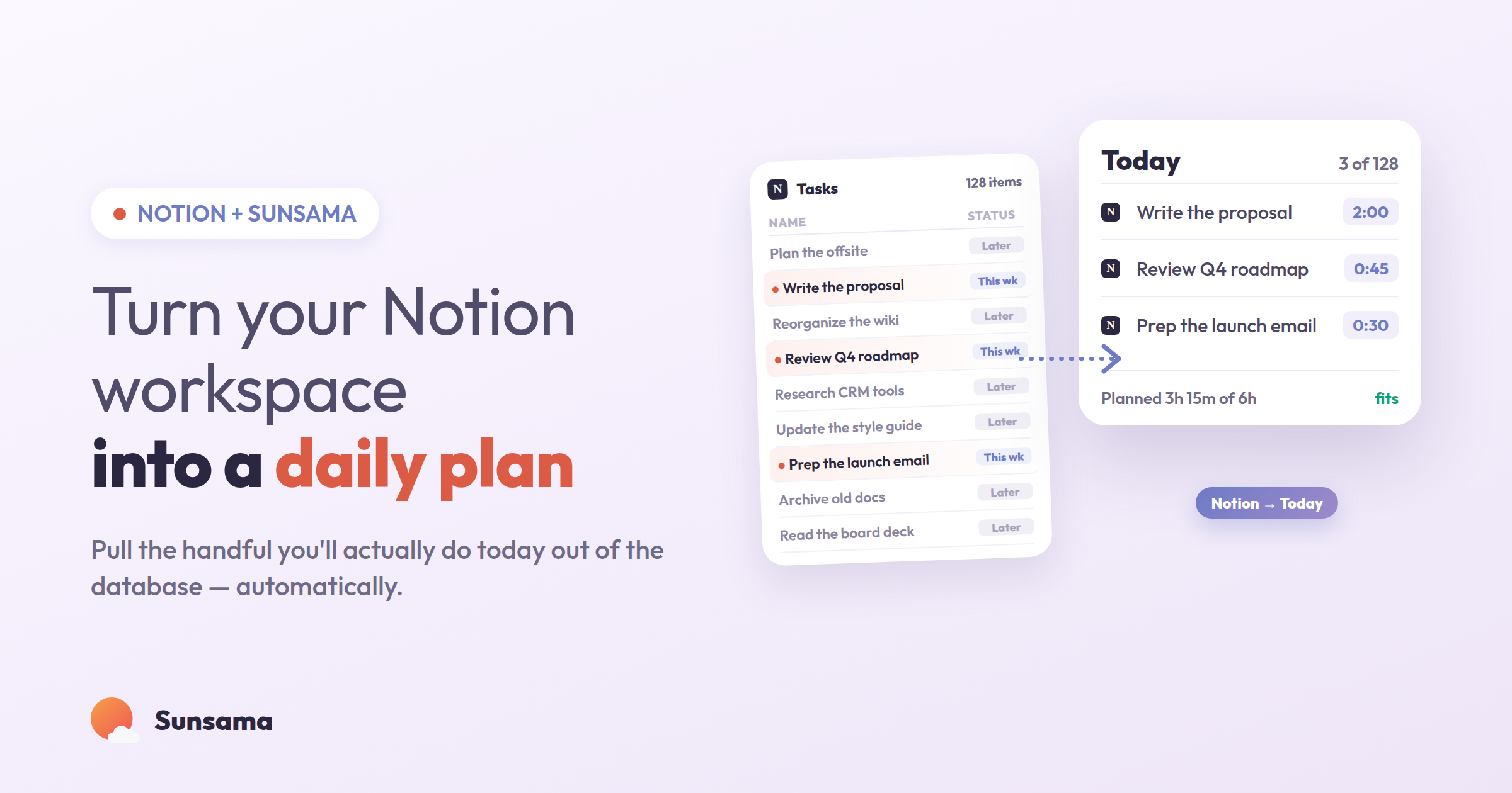 A Notion-style task database with 128 items, three of them marked for this week, feeding through a 'Notion → Today' arrow into a clean Sunsama Today plan of those three tasks with time estimates, planned 3h 15m of 6h