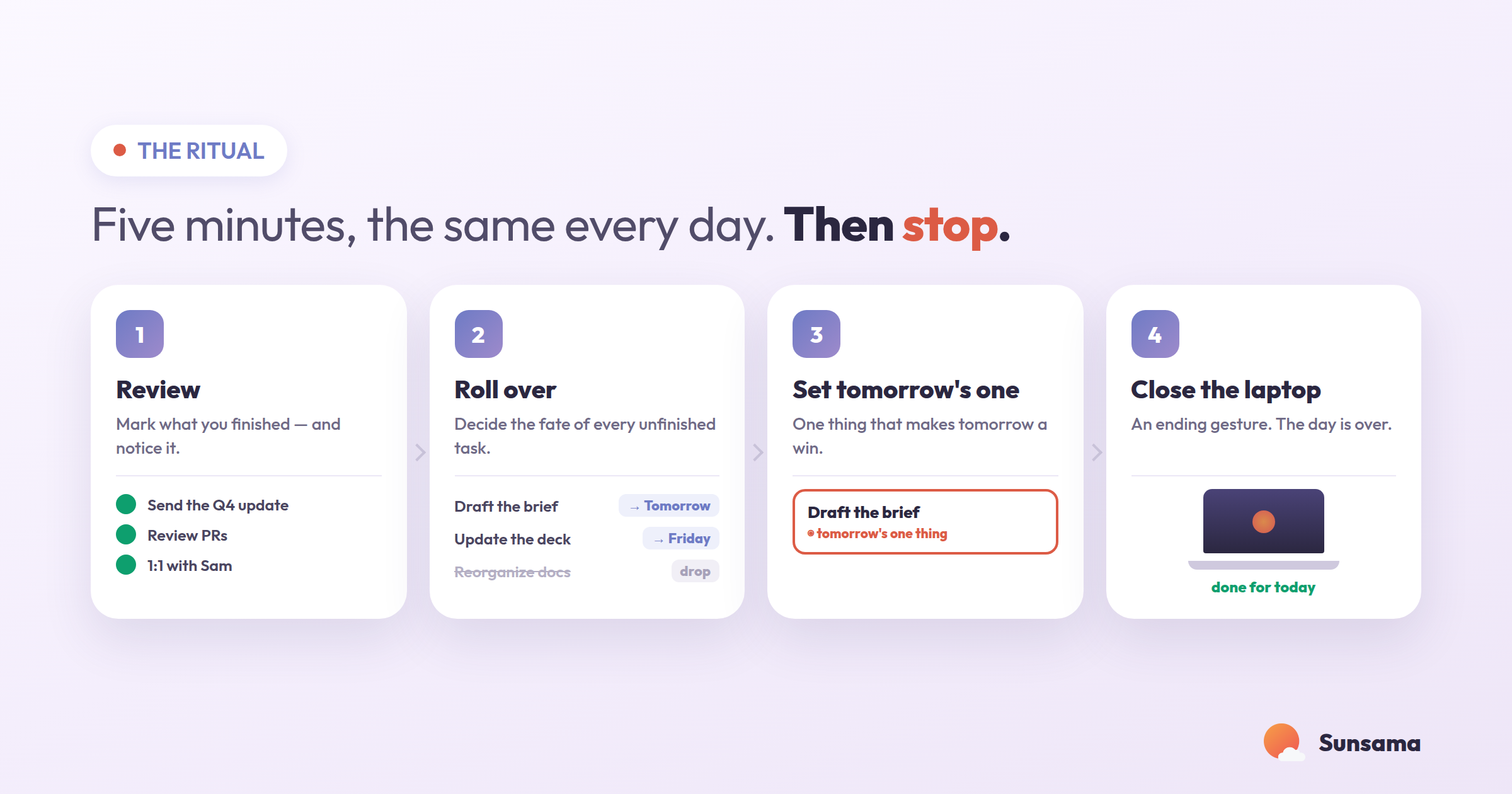 The shutdown ritual in four steps: review what you finished, roll over or drop what's unfinished, set tomorrow's one thing, and close the laptop