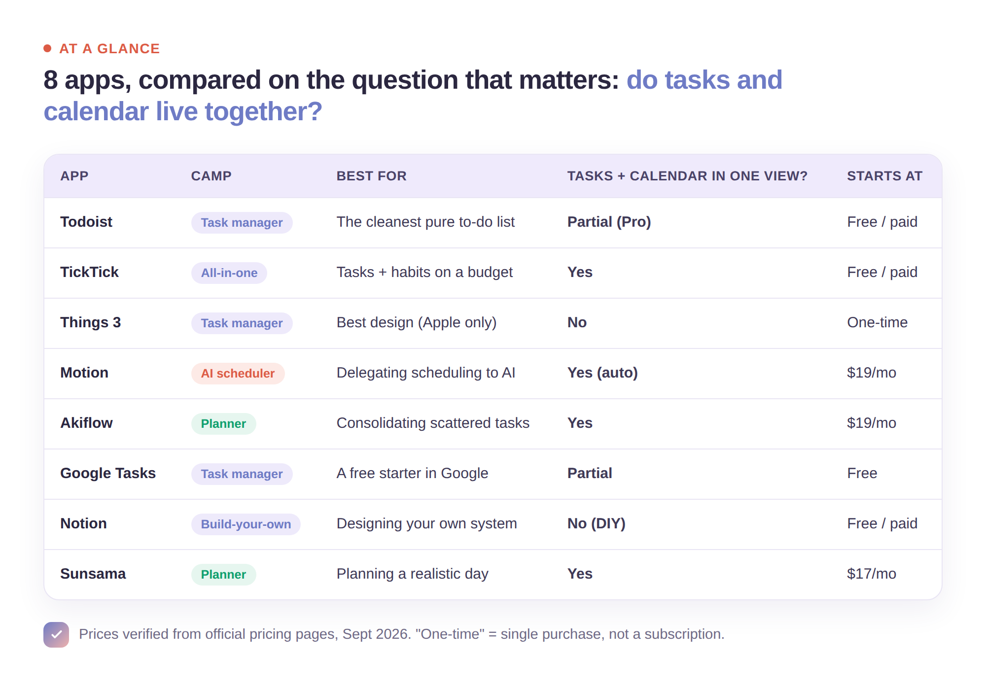Comparison table of 8 apps by camp, best-for, whether tasks and calendar share one view, and starting price