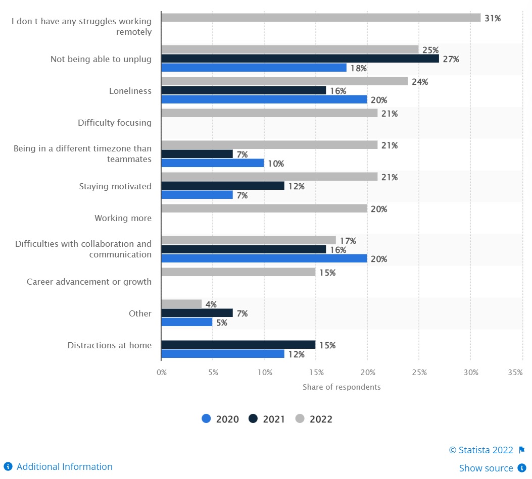 Statista Research: Struggles with working remotely from 2020 to 2022