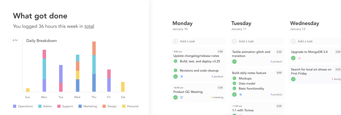 Bar graph showing a 36-hour workweek breakdown and a task management interface with completed tasks for Monday, Tuesday, and Wednesday.