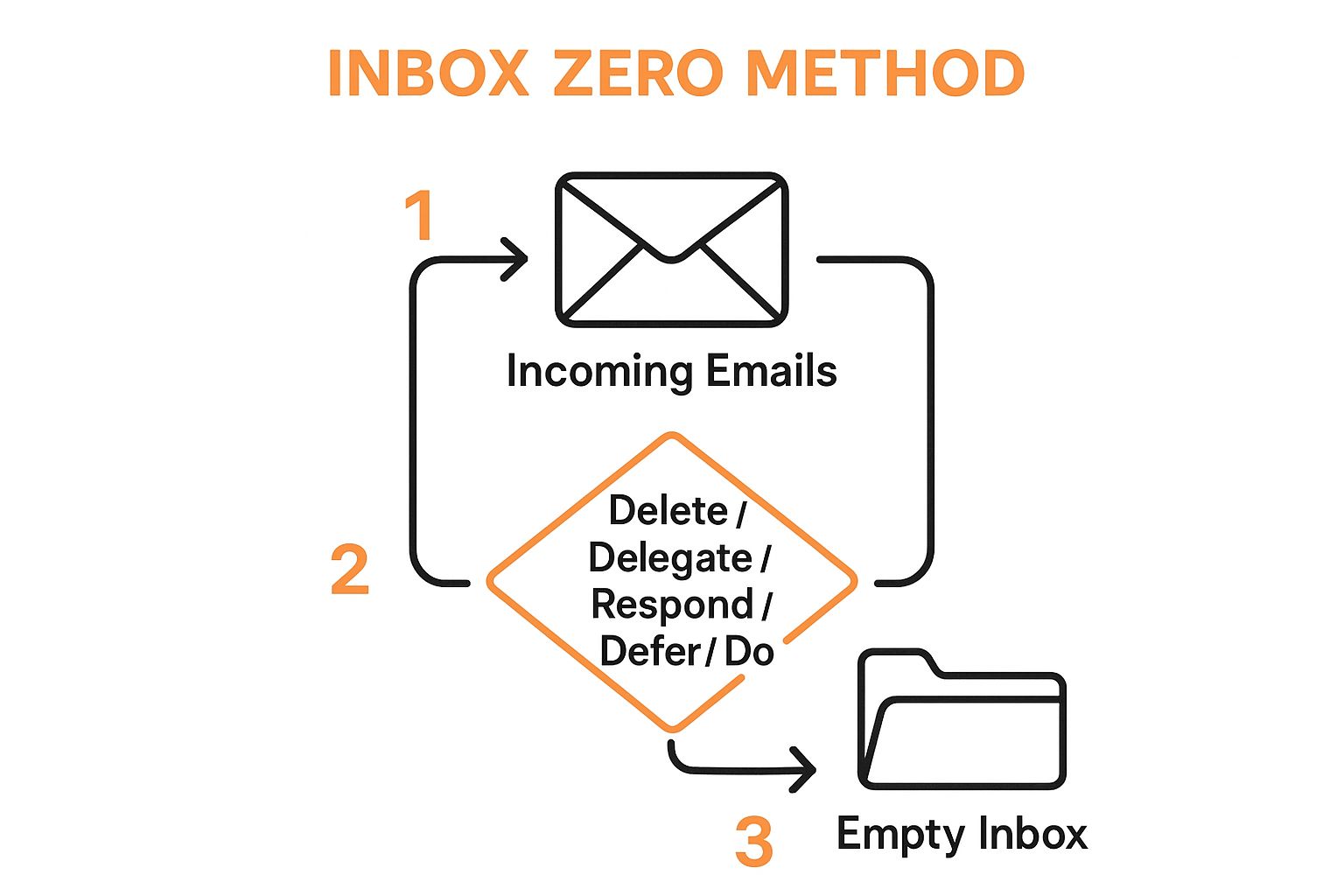A process flow infographic showing the steps of the Inbox Zero Method: an inbox receives an email, which then enters a decision diamond with five options (Delete, Delegate, Respond, Defer, Do), leading to a final state of an empty inbox.