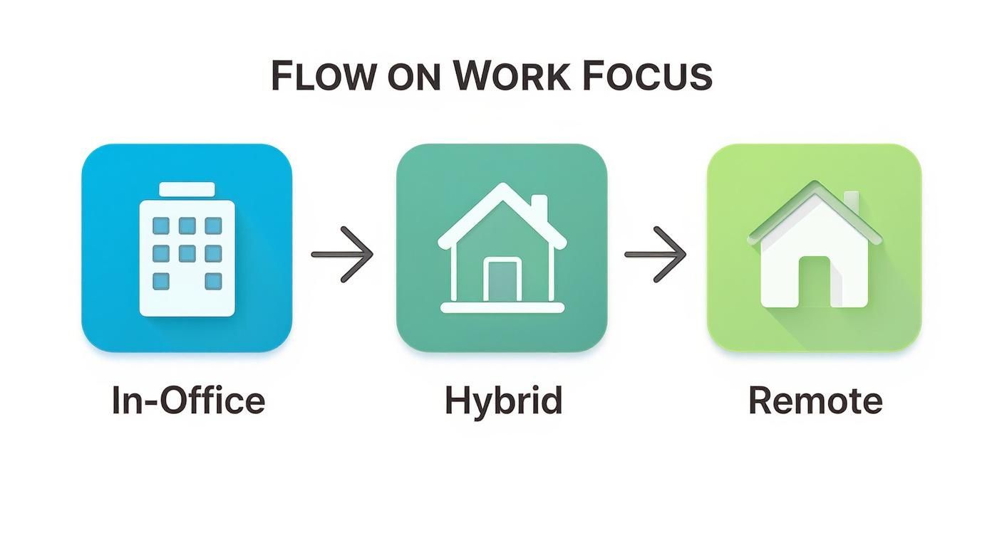 Diagram illustrating the flow of work focus from in-office to hybrid to remote models.