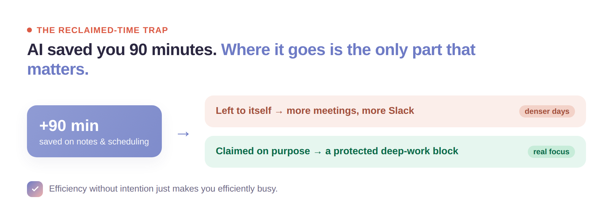 The reclaimed-time fork: 90 minutes saved goes either to more meetings and Slack, or to a protected deep-work block