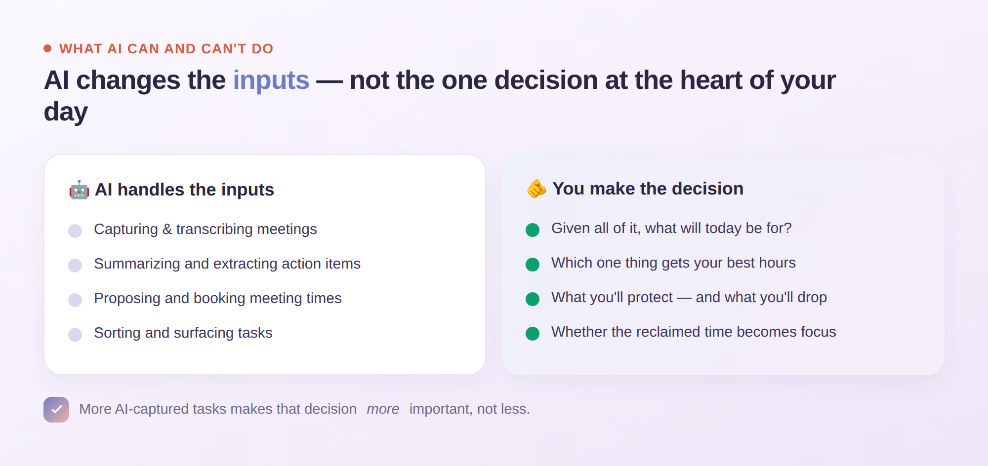 Two panels: AI handles the inputs (capture, summarize, schedule, sort) while you make the decision (what today is for)