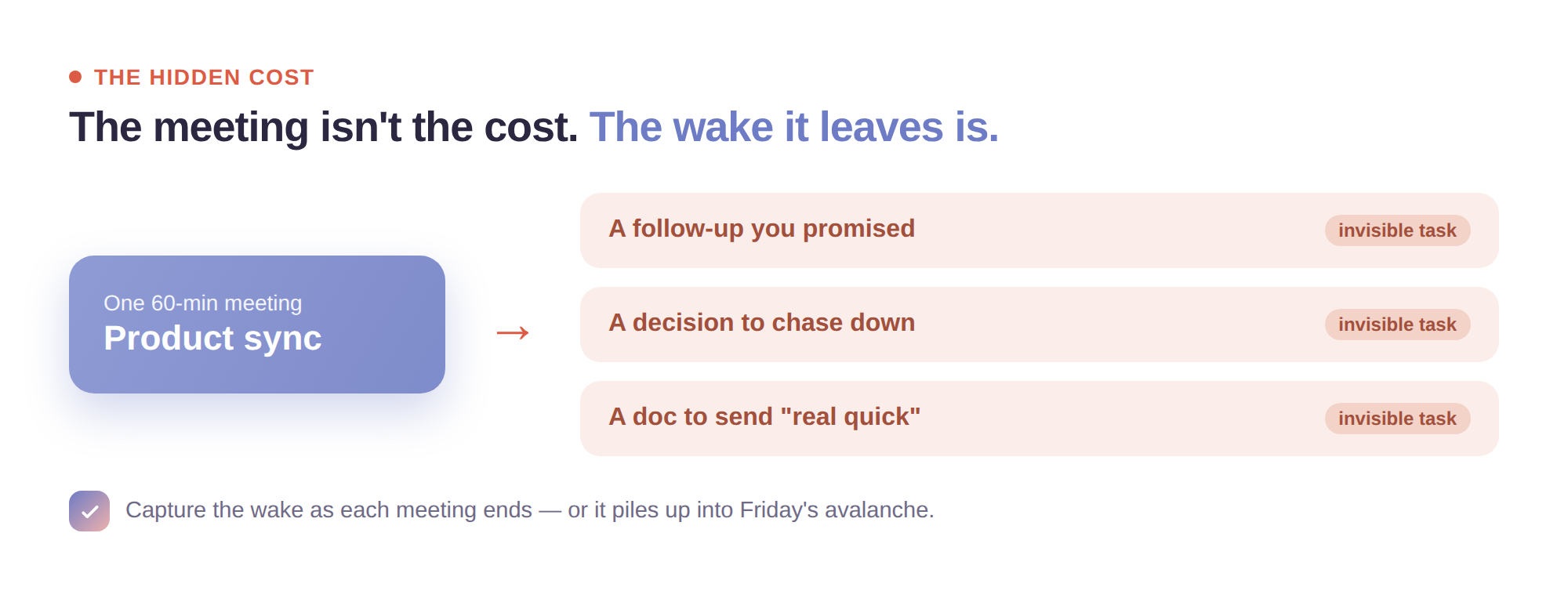 A single 60-minute meeting spawns three invisible tasks: a follow-up, a decision, and a doc to send