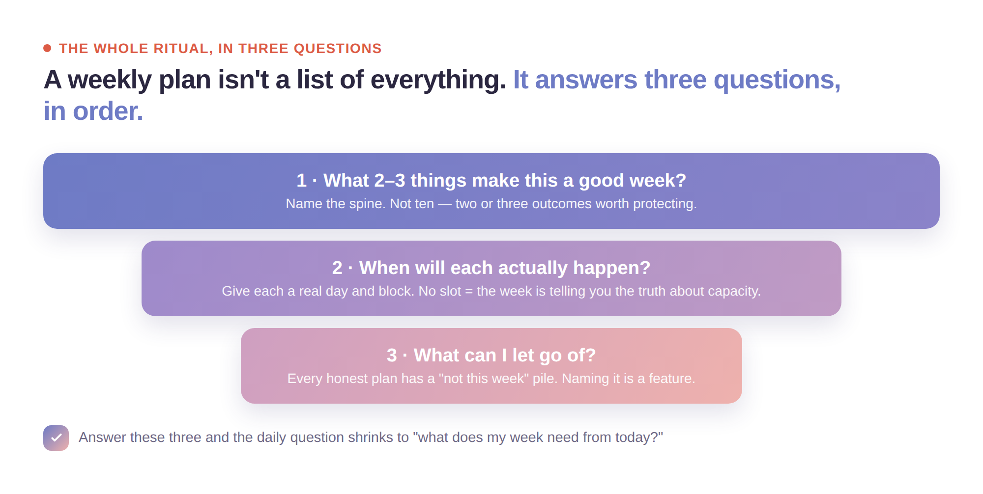 The three questions a weekly plan answers, as a funnel: what 2-3 things matter, when will each happen, what can you let go of