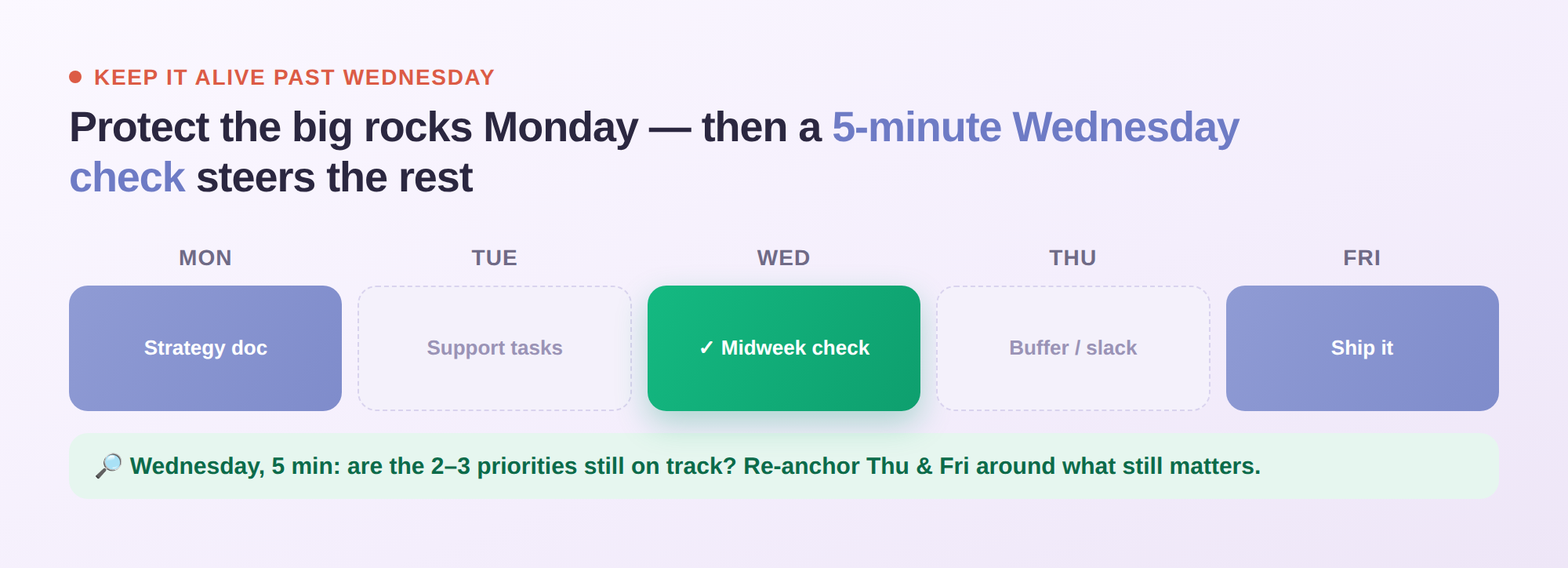 A Monday-to-Friday timeline: big rocks protected Monday and Friday, with a 5-minute check on Wednesday