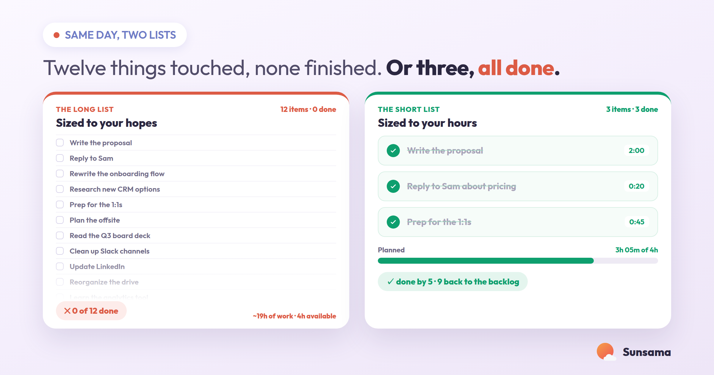 The same day, two lists: a 12-item list sized to your hopes with about 19 hours of work for 4 available hours and nothing done, next to a 3-item list sized to your hours with all three done